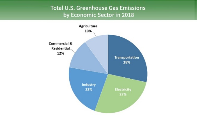 Total U.S. Greenhouse Gas Emissions