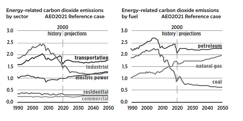Energy-related carbon dioxide emissions
